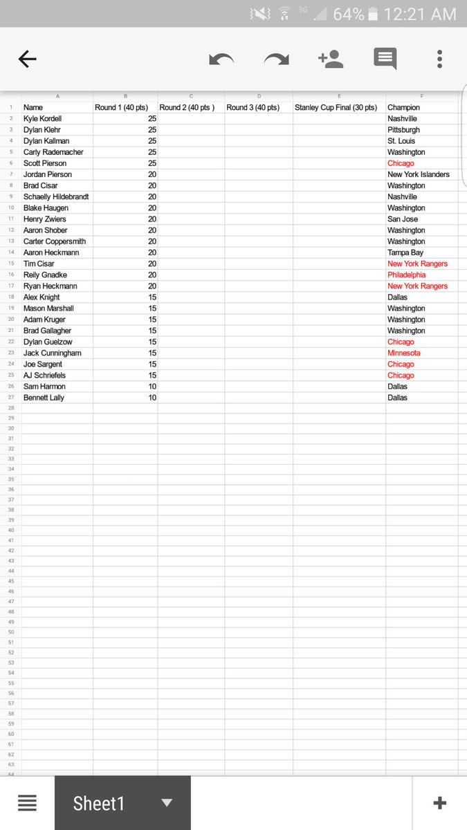 Official standings of the NHL Playoff bracket challenge after the first round