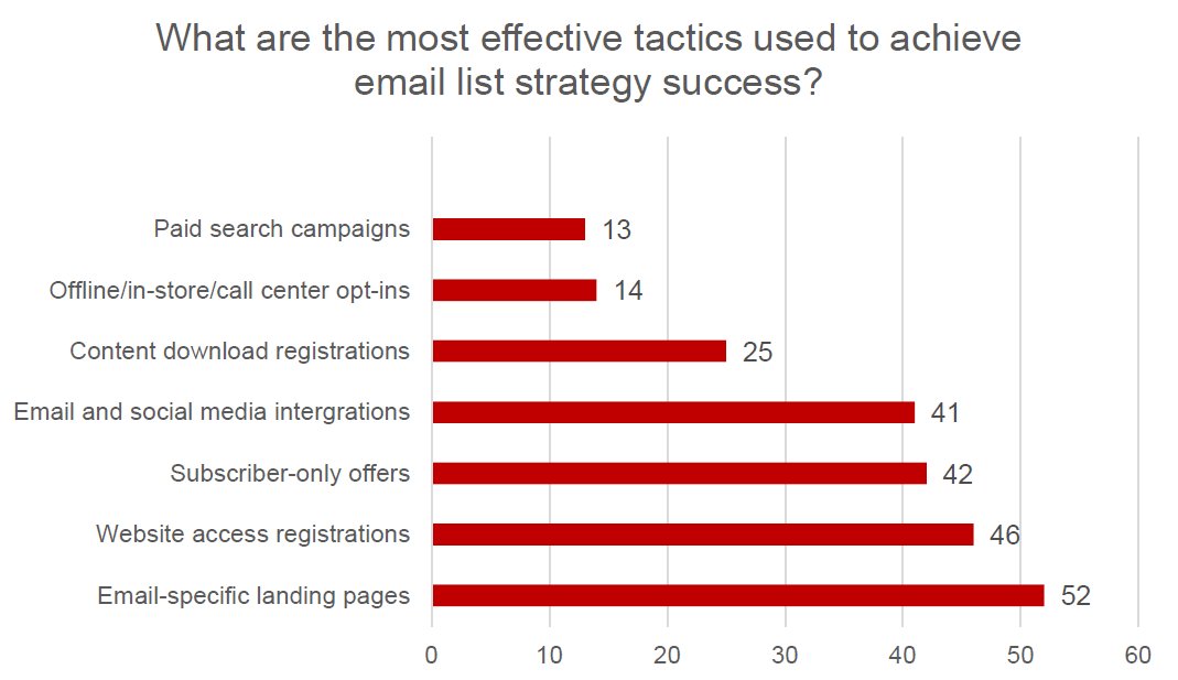 somidhdas's tweet photo. Email-specific #LandingPage is most effective Tactics for #Email List Strategy success https://t.co/vOW2DkGVdp https://t.co/G1FEfynPdy