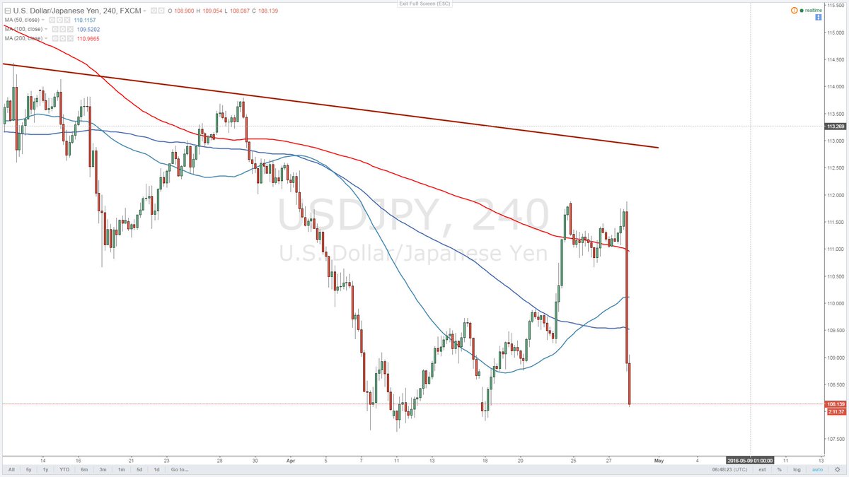 leetquidity's tweet image. #USDJPY crashes 350 pips as #BoJ refrains from additional monetary policy easing.