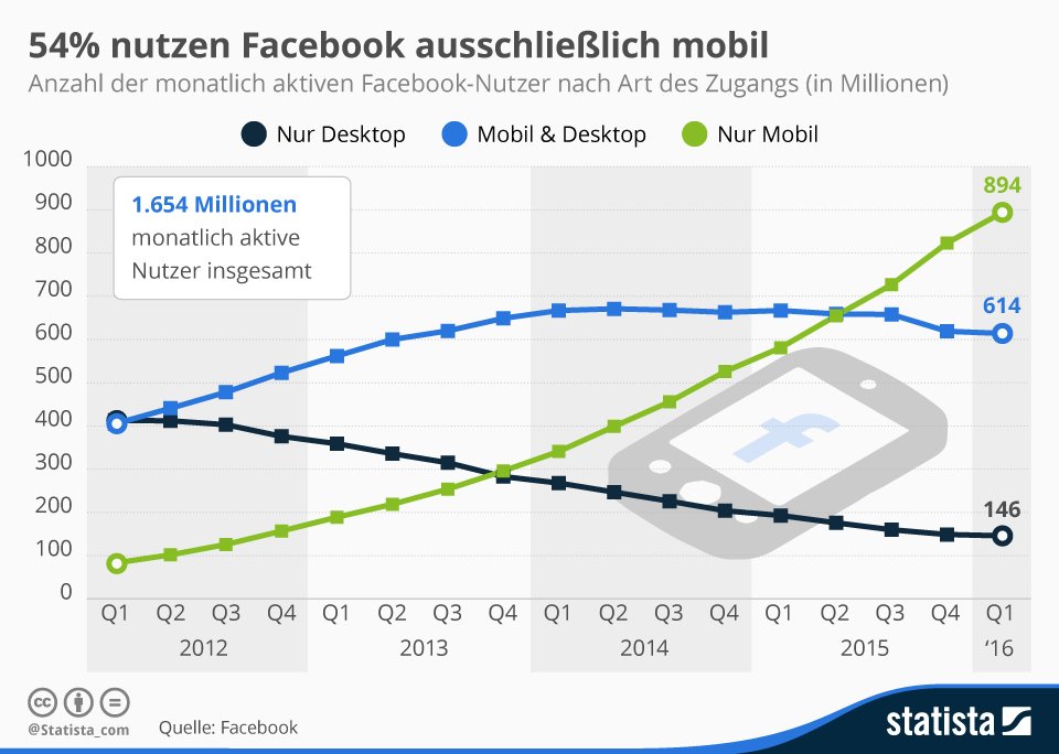statista_de's tweet photo. 54 Prozent nutzen #Facebook ausschließlich mobil https://t.co/9zgJ2MiRpE https://t.co/lKkLgh3pzX