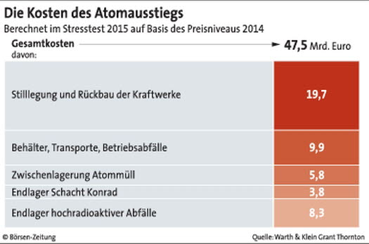 boersenzeitung's tweet photo. #Atomkommission will von #Versorgern 6 Mrd. Euro mehr. 
Nein von #Eon &amp; Co wäre "verrückt": 
https://t.co/mqbpJdDe8c https://t.co/9m9PubfuqI