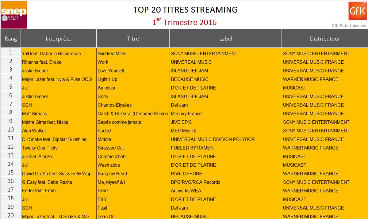 snep's tweet photo. #TOPStreaming 1er Trim 2016: 16 titres dépassent 10Millions d'écoutes. Le TOP 200 cumule près d'1 milliard d'écoutes https://t.co/LpRTGK35ul