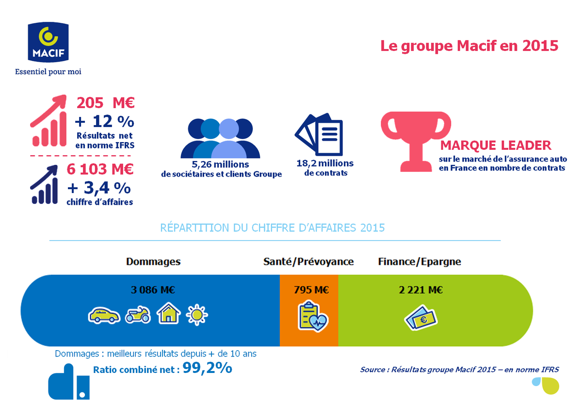 [#Résultats financiers 2015] Nouvelle amélioration pour la #Macif, en progression dans tous ses métiers #infographie