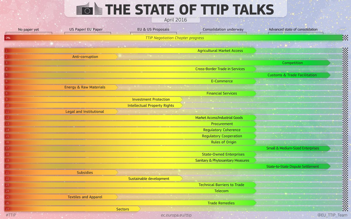 What is the state of #TTIP? How far are we? See it for yourself, chapter by chapter: trade.ec.europa.eu/doclib/press/i…