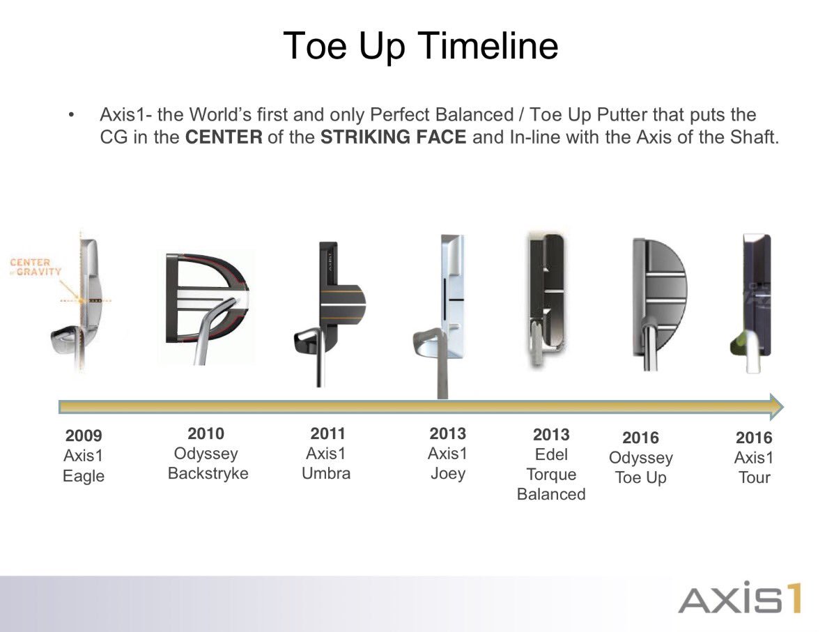 Axis1Golf's tweet image. The FIRST and ONLY #PerfectBalance #ToeUp putter that puts the CG right in the center of the striking face.