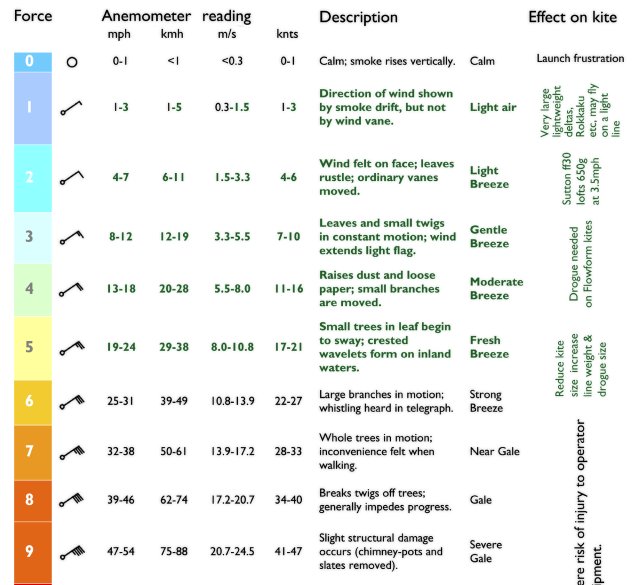 worldkitetrip's tweet photo. #Beaufort #wind scale. We need to know what we are talking about!
#WorldKiteTrip#KiteTrip#Kitesurfen#Kiteboarding https://t.co/sQt3pnXk7w