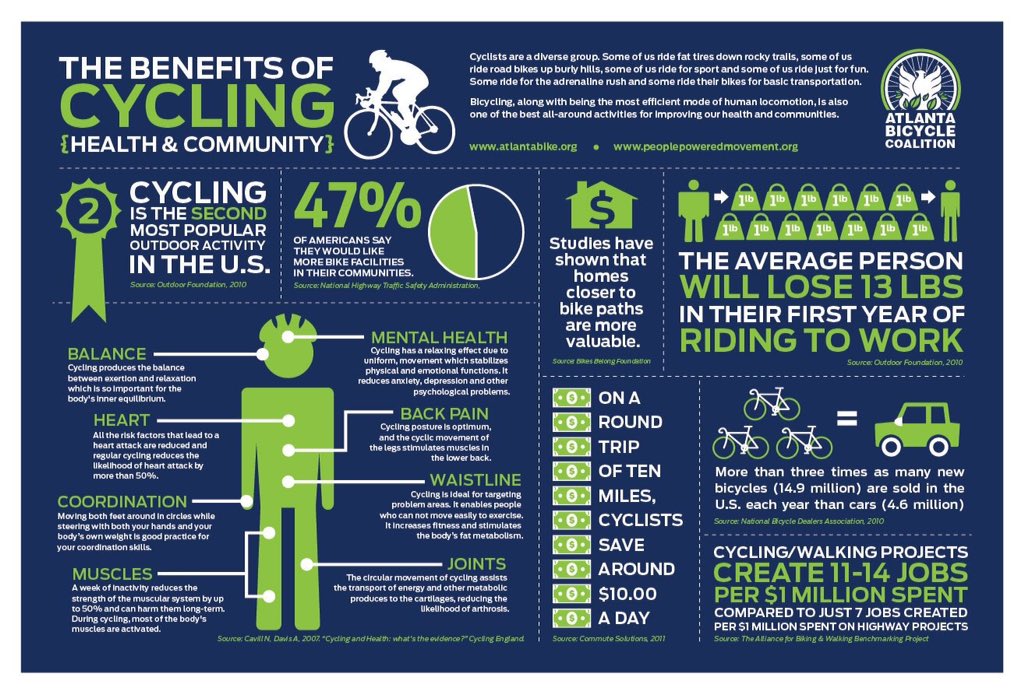 4 Infographics + 4 Advocates to inspire #WorldBicycleDay #Cycling <a href="/sustrans/">Sustrans</a> <a href="/ecocycleuk/">Eco Cycle</a> <a href="/cycle_hack/">CycleHack®</a> <a href="/CyclingSurgeon/">Chris Oliver</a>