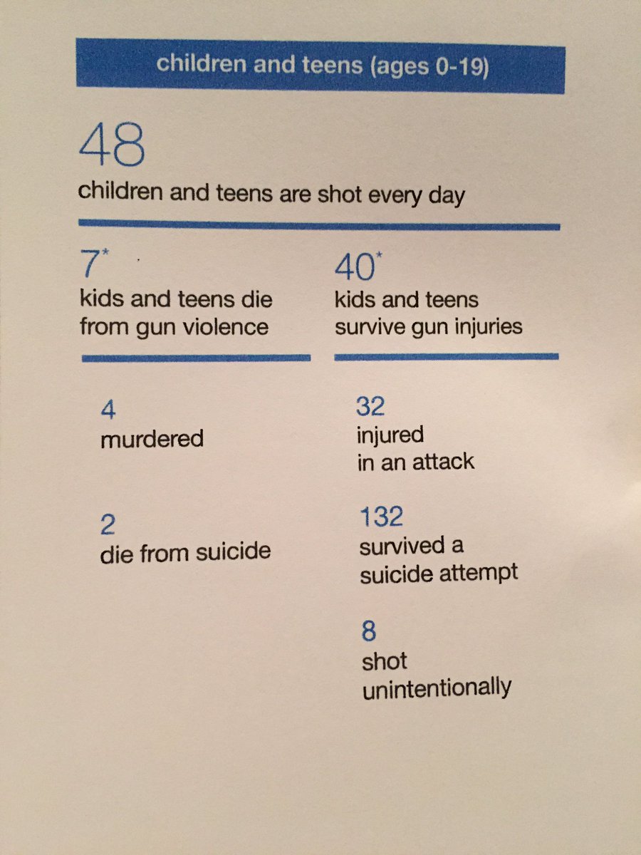 "48 teens and children are shot everyday" <a href="/BradyCenter/">Brady Center to Prevent Gun Violence</a>