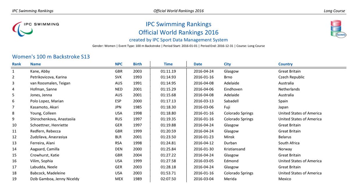 Wycombe_Swim's tweet photo. Congrats Katie for a great week full of PBs at #BPSIM16 Full report on way but for now well done on 15th World Rank! https://t.co/IkQVYXXaOD
