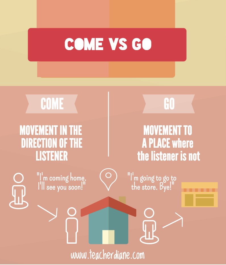 Teacherdiane Com Come Vs Go What Is The Difference Grammar English Esl T Co Uki4r8mbpm Twitter Teacherdiane Com Come Vs Go What Is The Difference Grammar English Esl T Co Uki4r8mbpm Twitter