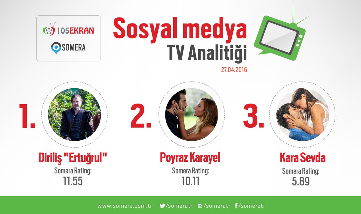 105Ekran's tweet photo. 27.04.2016 Sosyal Medya Reytingleri;
#DirilişErtugrul
#PoyrazKarayel
#KaraSevda
Devamı; https://t.co/H3eqfCYVeY https://t.co/wqdOLQ1vw8