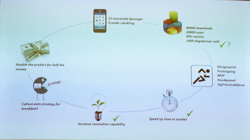 annilepp's tweet image. The New Service Concept team @Skat_DK accomplished "double the product for half the money".