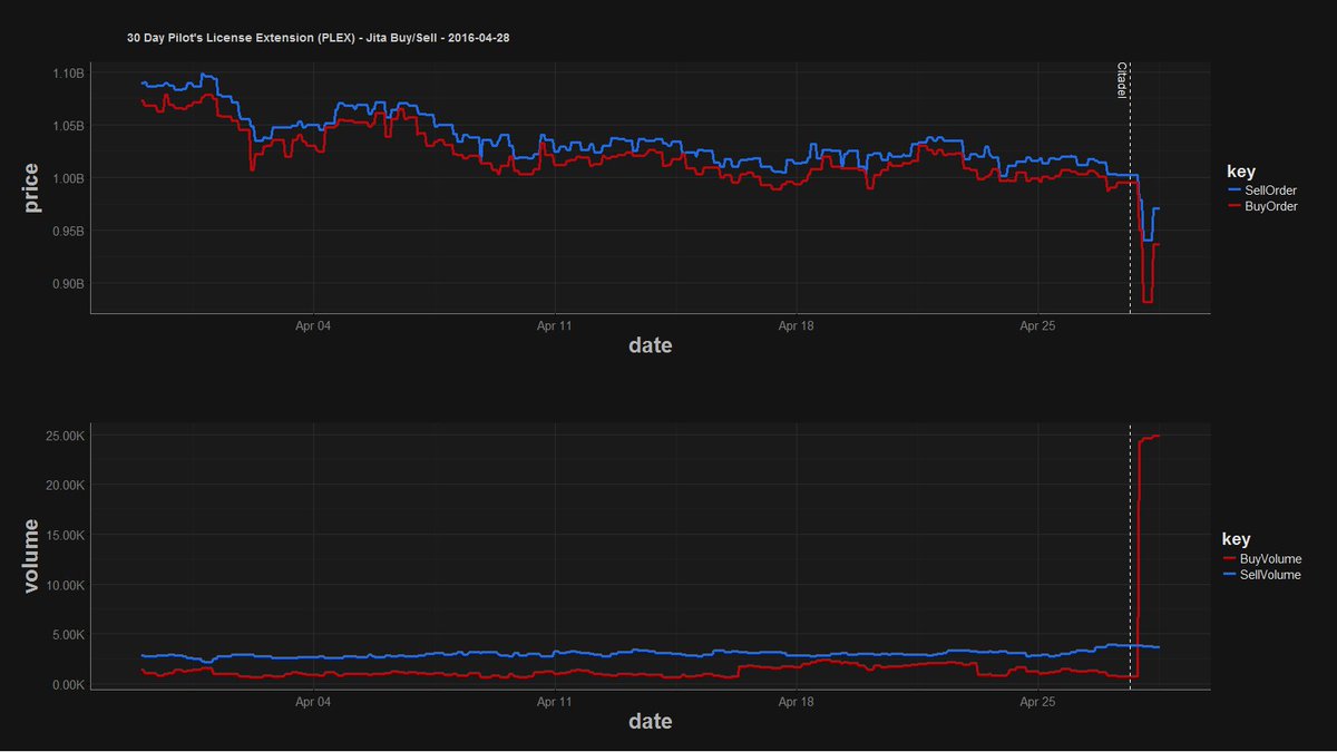 eveprosper's tweet image. Spoiler for tonight, looks like PLEX has hopped out of its tailspin, but still extremely weak #tweetfleet #graphpr0n