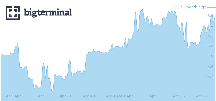 BigEquityAlerts's tweet image. Calpine hits a 1 month high tinyurl.com/jhsc4wd $CPN #Calpine