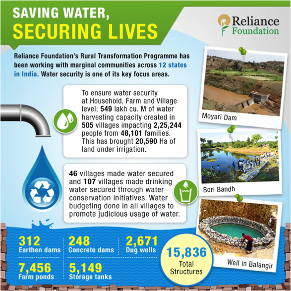 ril_foundation's tweet photo. #Water security and conservation is at the center of RF's sustainable livelihood initiatives #RuralTransformation https://t.co/TQ99Vhoyuq