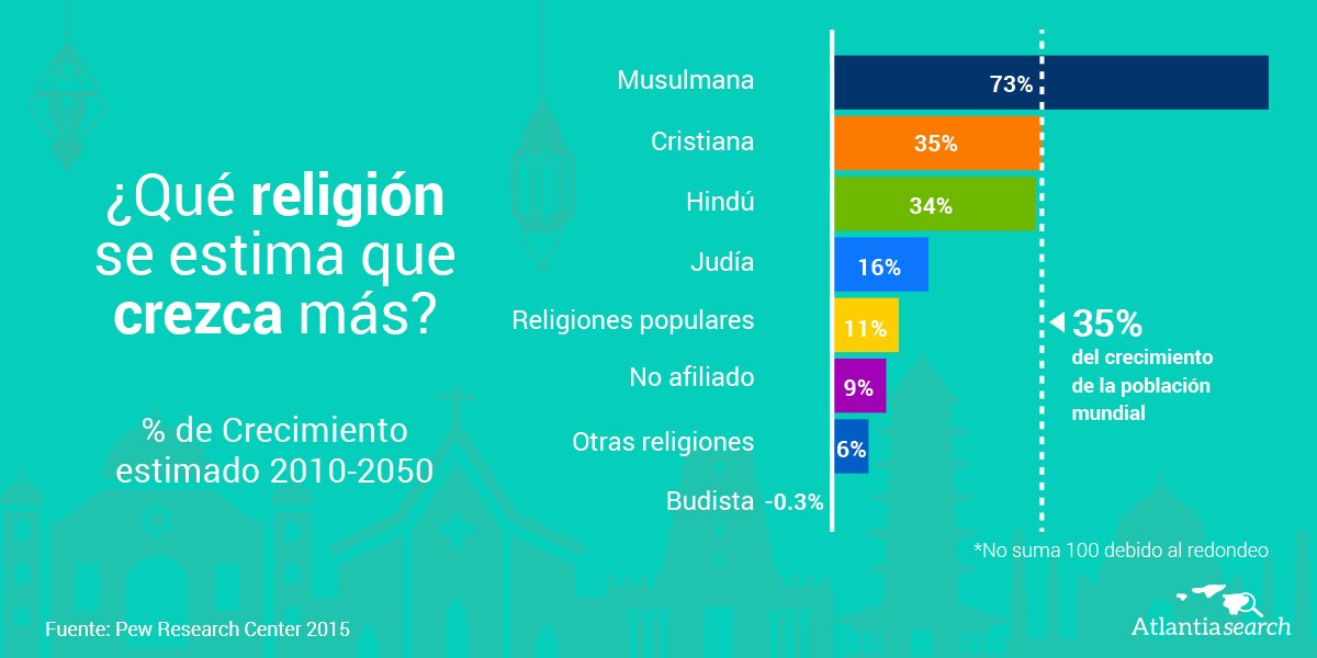 atlantia_ai's tweet photo. La población musulmana va en ascenso #Religion #DataLover #ReligiousData https://t.co/BIiLxH0gvg