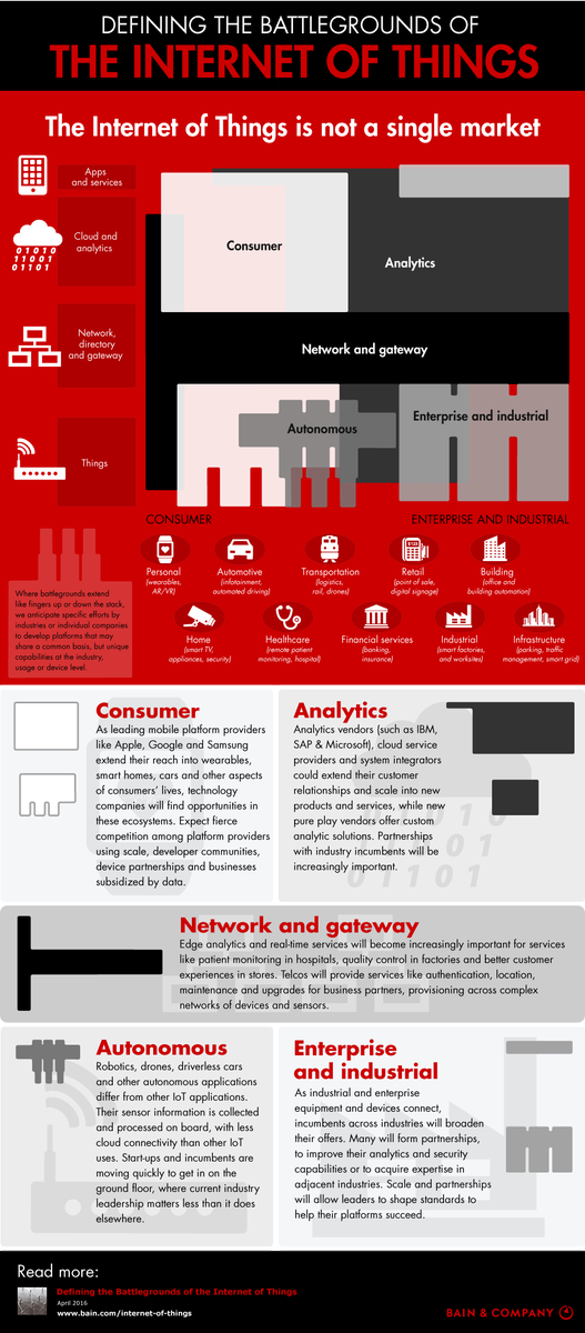 BainandCompany's tweet photo. The battlegrounds of the Internet Of Things https://t.co/KMMe2AKHsG #bainchartthursday https://t.co/G1dXcwSrNQ