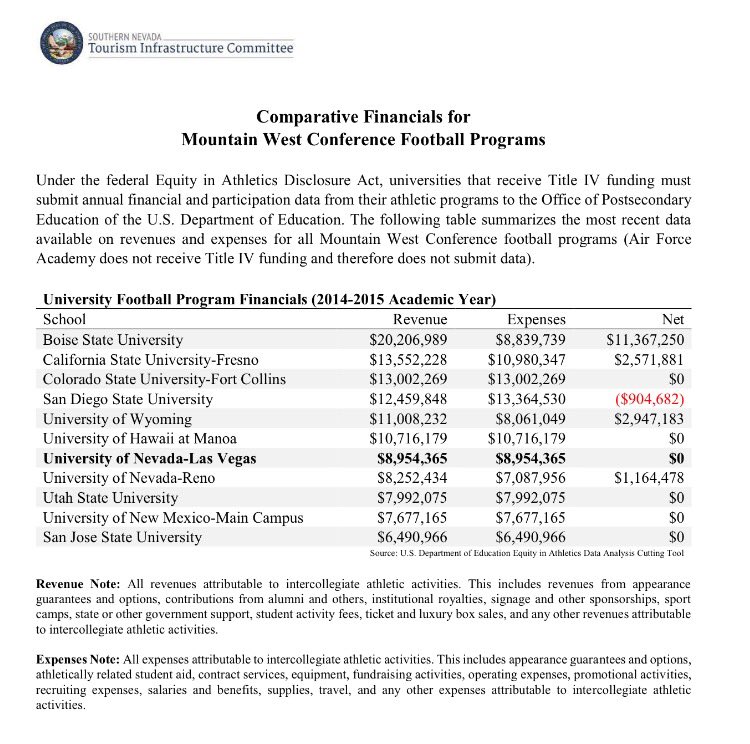 mickakers's tweet image. Financial breakdown of Mountain West football schools in UNLV/Sands Stadium docs #UNLV #unlvfb #mwcfb