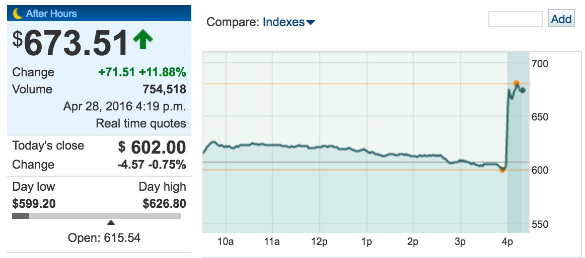 brianaguilar's tweet photo. $AMZN up 12% after results blow away estimates. https://t.co/rv71IpyQK3 https://t.co/O3nRpzwruh