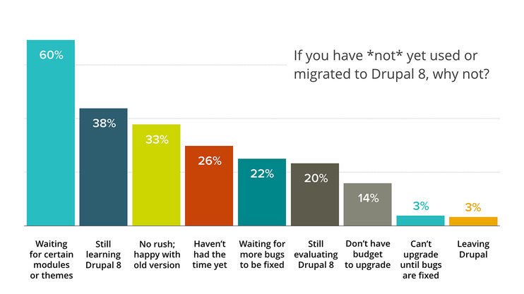 drupal's tweet image. How is Drupal 8 doing? buytaert.net/how-is-drupal-… #Drupal8 @Dries