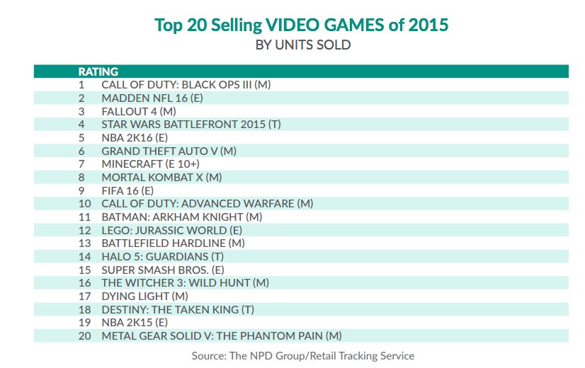 top 20 best selling video games