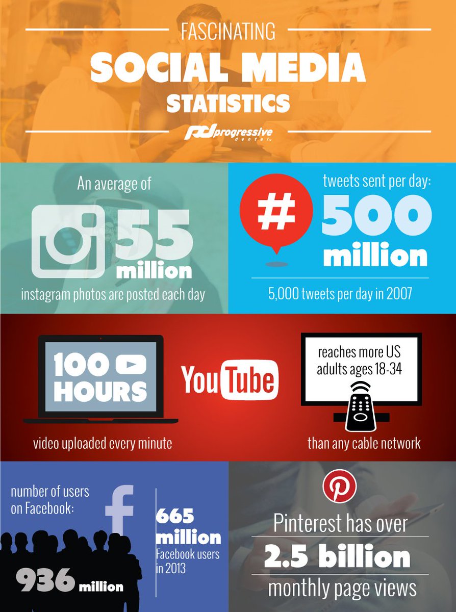 thepdmteam's tweet photo. 71% of internet users in the U.S. are on Facebook! It's time to get social! #beProgressive #ProgressiveDental #PDM https://t.co/V19qEHPHQt