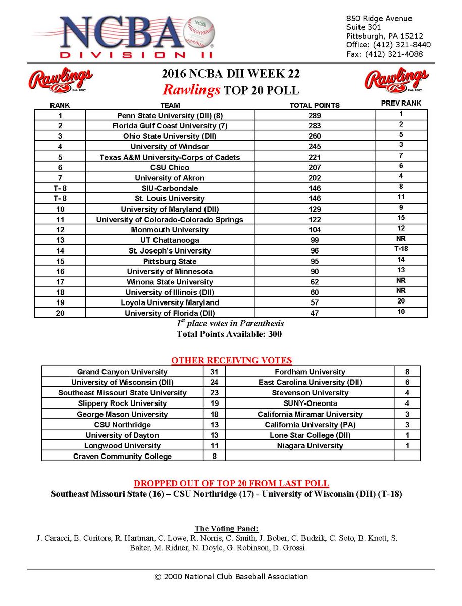 DII Week 22 Top 20 Poll. Welcome to the club <a href="/UTCBaseball/">UTC Baseball</a> <a href="/WinonaStClubBB/">WSU Club Baseball</a> <a href="/IlliniD2/">Illini D2 Baseball</a> #RoadToKansas