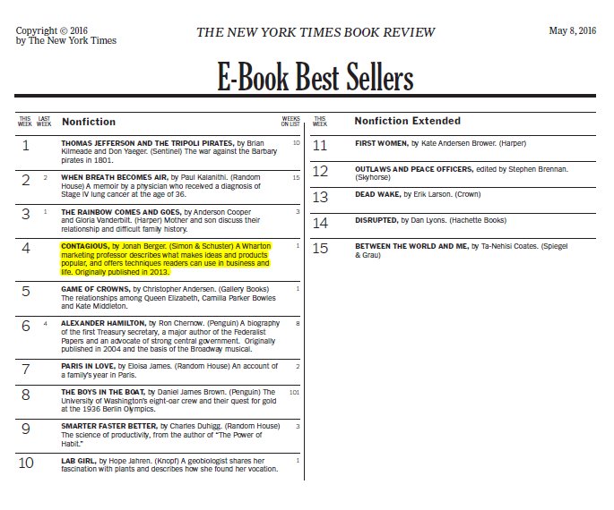j1berger's tweet photo. Contagious back on bestseller list!
As thanks they've made it $1.99 for limited time
https://t.co/o1UedJzF7C https://t.co/0vcMd4oqCH