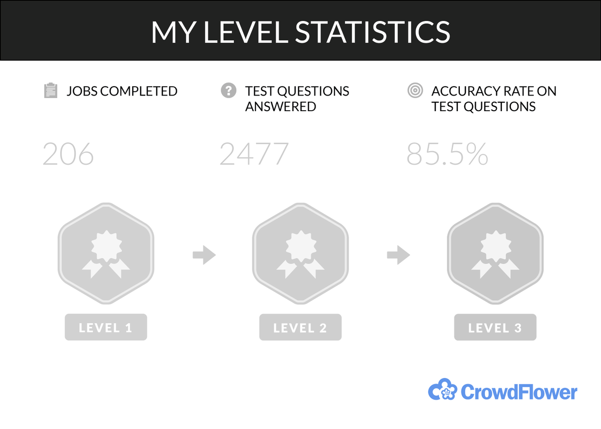 cadj92's tweet image. Check out my #CrowdFlower Contributor Dashboard stats @CFComm!