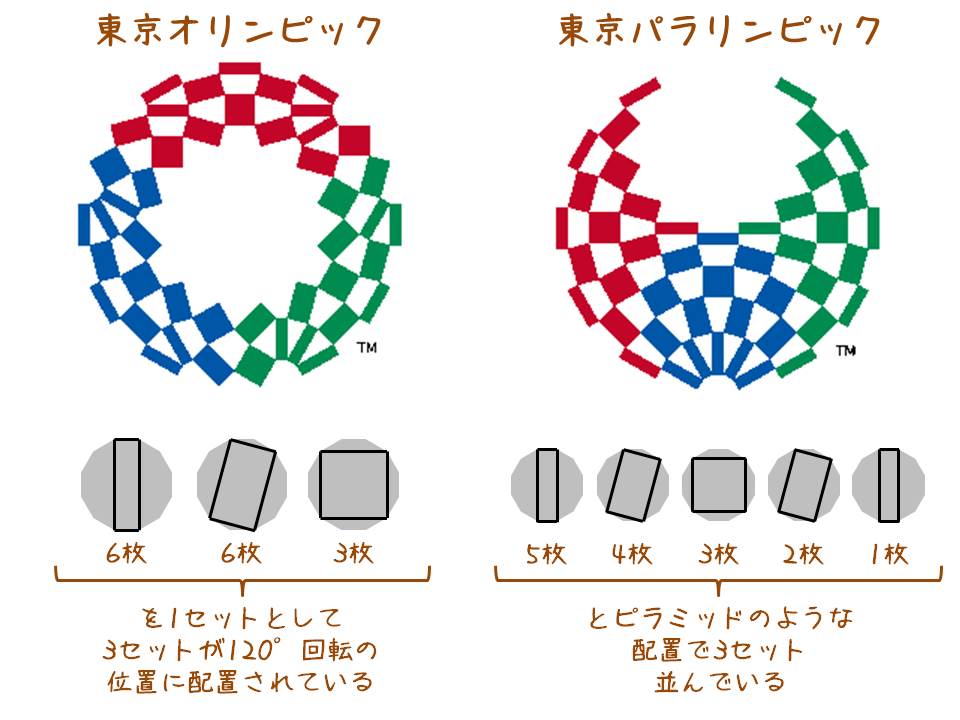Tb Lb 日曜夜に補助線主体の図形問題の再出題やってます 正式決定した東京オリンピック パラリンピックのエンブレムデザイン すでに数学的アプローチによる考察が各所で行われていますが 遅らばせながら僕もその対称性に注目した考察を試みました この