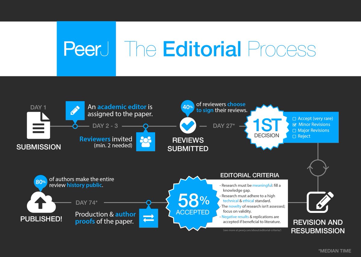 The PeerJ editorial process explainer -