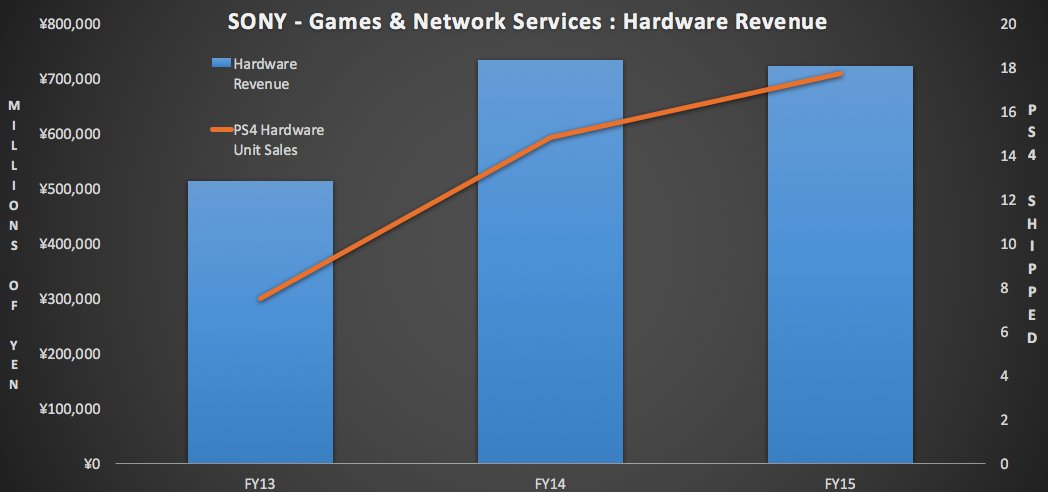 Playstation 4 Sales Chart