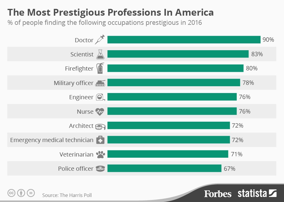 Forbes's tweet image. America's most prestigious professions in 2016:

1. Doctor
2. Scientist
3. Firefighter
onforb.es/21hbT2N