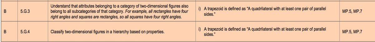 JayneJlynch's tweet photo. Is a square a trapezoid? Evidence Table PARCC 5.G.3, 5.G.4 Agree or disagree? @MathMinds #elemmathchat https://t.co/YxGzbdu4ZP