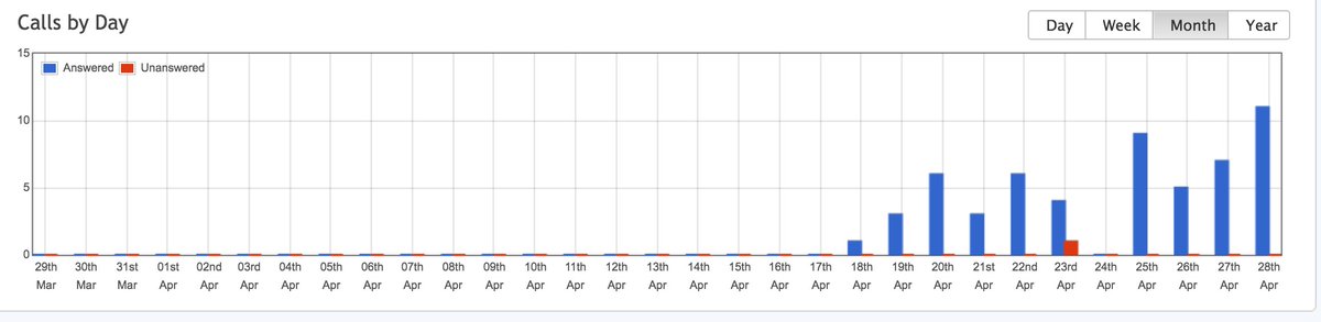 New client has received 56 new customer calls since signing up with us 12 days ago on April 17, 2016.
