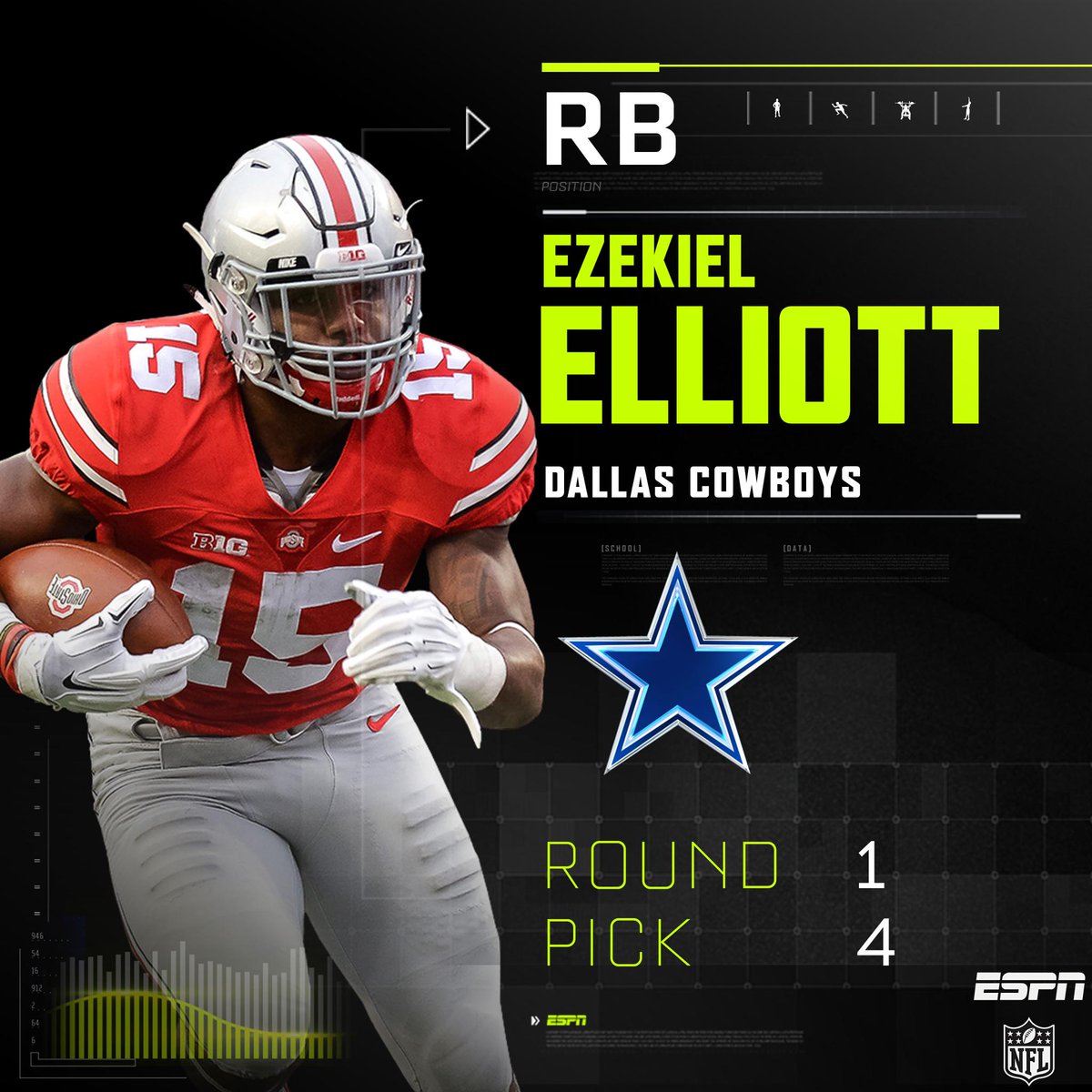 MacCocktail's tweet image. Ignoring conventional wisdom — &amp;gt; MT @ESPNNFL: With the 4th pick, the Dallas Cowboys select Ezekiel Elliott. #DALpick