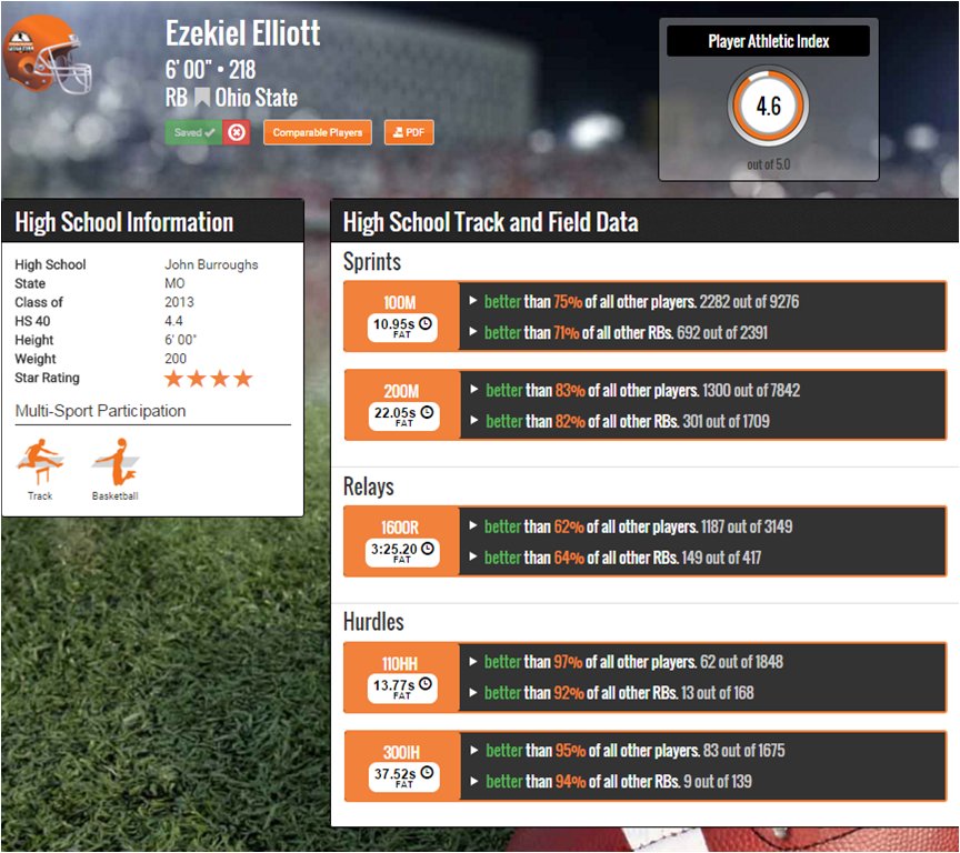 TrckFootball's tweet image. R1P4 #NFLDraft2016 #DALpick RB Ezekiel Elliott @OhioStAthletics @JBSAthletics 4.6 / 5.0 PAI, did track &amp;amp; basketball.