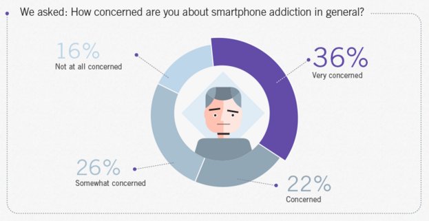 Project__Pause's tweet image. 84% of people are concerned about smart phone addiction. Project Pause can help, visit buff.ly/1N0Gp9c.