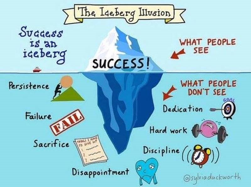 Love this image of what success REALLY looks like. The Iceberg Illusion #growthmindsetclassroom