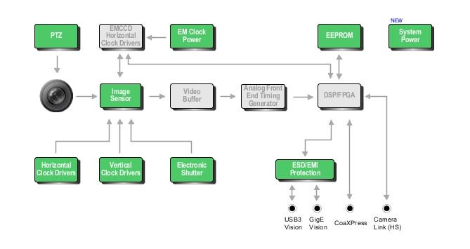 ON Semiconductor on Twitter Low Light Security Camera  