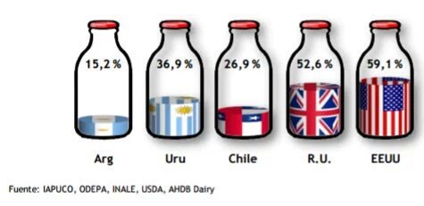 #Leche Participación del productor en el precio final vía <a href="/ElManuAranda/">Andres Aranda</a> Cc <a href="/FedeConforti/">Federico Conforti</a> <a href="/micaaguilera06/">Micu🌹🌿</a> <a href="/MVLagos/">𝘔𝘢. 𝘝𝘪𝘳𝘨𝘪𝘯𝘪𝘢 𝘓𝘢𝘨𝘰𝘴</a>