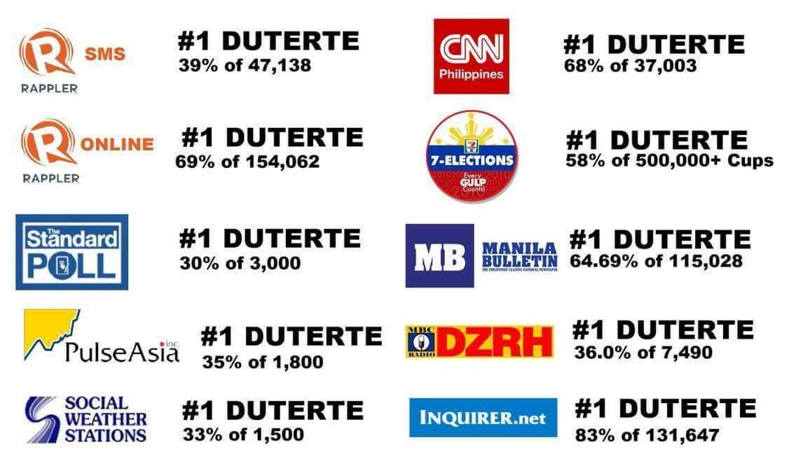 AlessandroWaltz's tweet image. #1 Duterte sa lahat ng surveys #PHVoteDuterte #DuterteForPresident #YES2DU30 #Duterte2016 #Halalan2016 #DutertePaRin