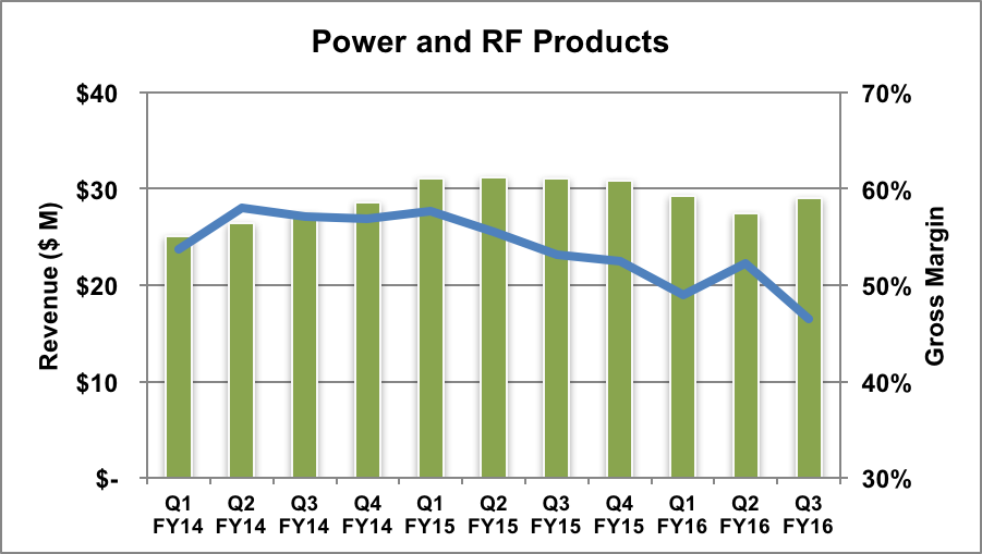 Wolfspeed revenue and gross margin.