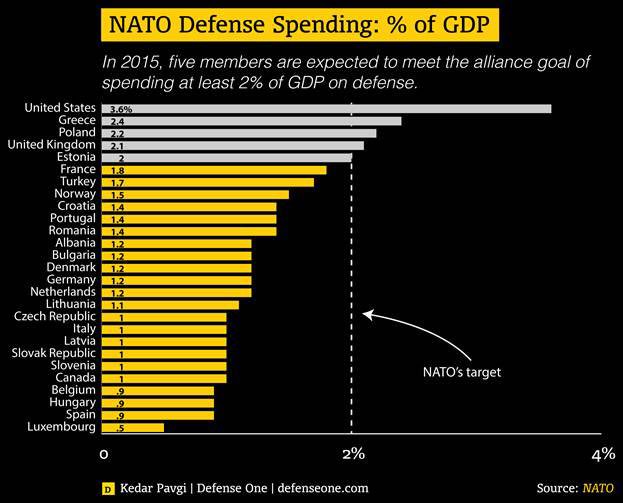 ian bremmer on X: "Just 5 NATO countries met NATO's 2 percent funding  threshold in 2015: US, Greece, Poland, the UK & Estonia.  https://t.co/AY0WohR9CF" / X