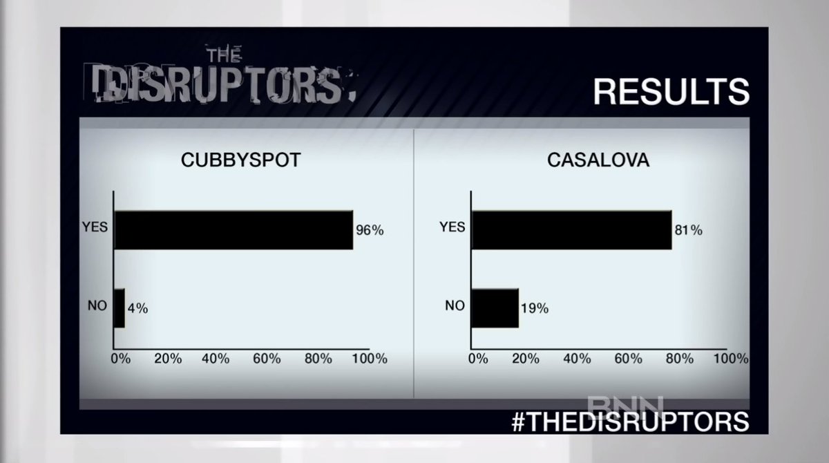 CubbySpot's tweet photo. Thank you for the tremendous support! @BNN @DisruptorsBNN @bruce_croxon @amberkanwar @BetaKit #TheDisruptors https://t.co/pngdaWfmRN