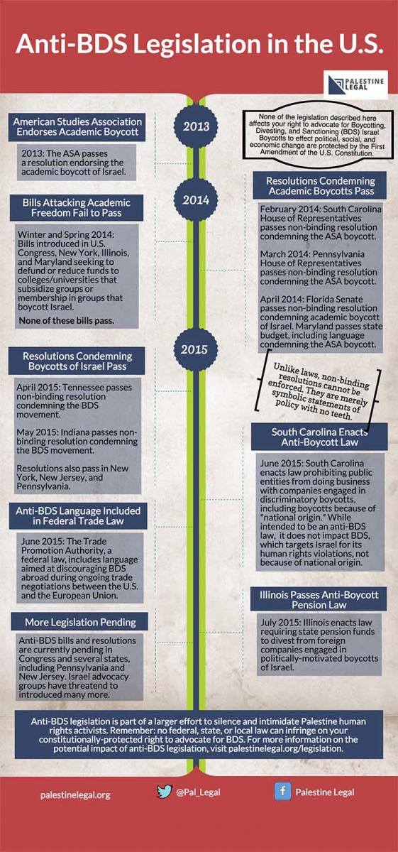 PJN_PCUSA's tweet photo. A history of anti-BDS legislation on the U.S. via @pal_legal: https://t.co/18UCPFPbo2