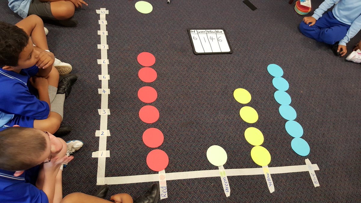 CarlyLHarding's tweet image. KC collected data and displayed it in a graph @BlacktownSthPS. #mathsiseasy #myfavouritecolour