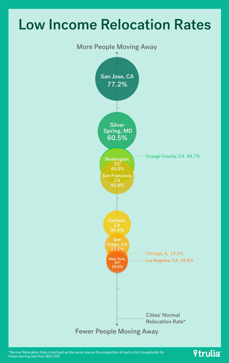 EvanKirstel's tweet image. Surging prices are shutting lower income families out of the housing market trulia.com/blog/trends/pr…