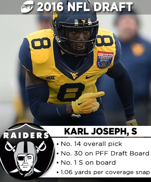 PFF's tweet image. Oakland takes the top safety on PFF's draft board, Karl Joseph. #RaidersDraft