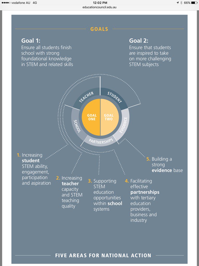 BillCohenAU's tweet image. Key goals for STEM teaching and learning from 2015 National Summit.
#teachlearn16